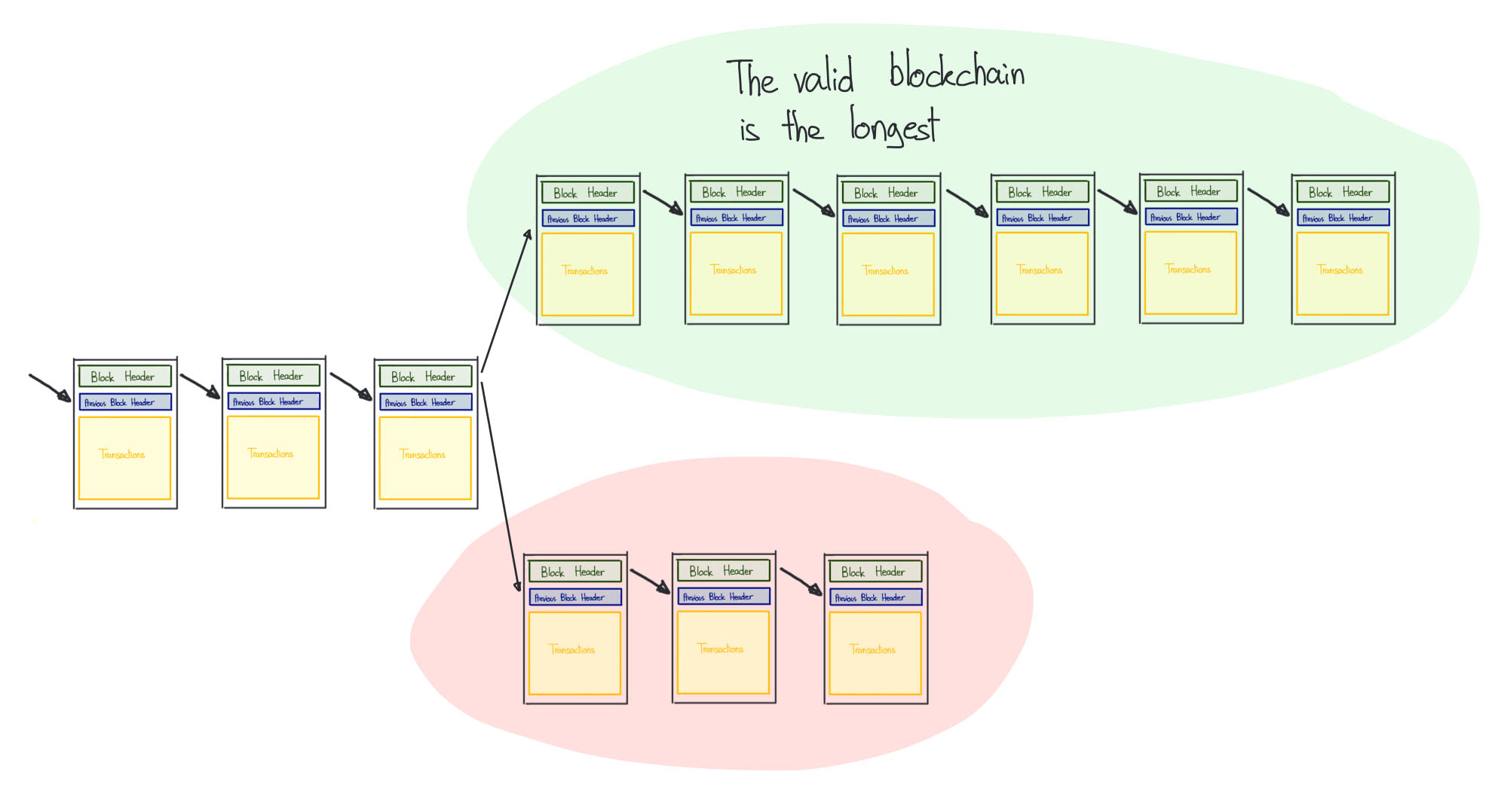 In case of a blockchain fork, the longest chain is valid