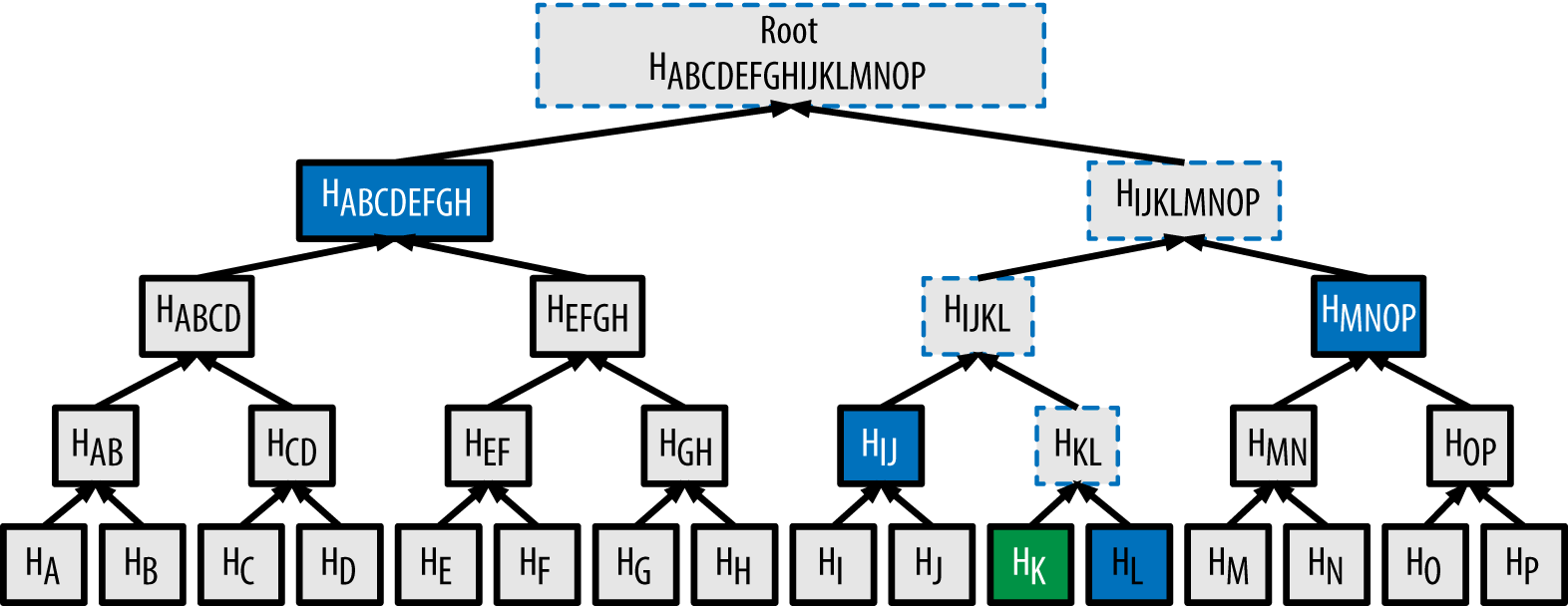 Merkle tree is more efficient to validate only one transaction