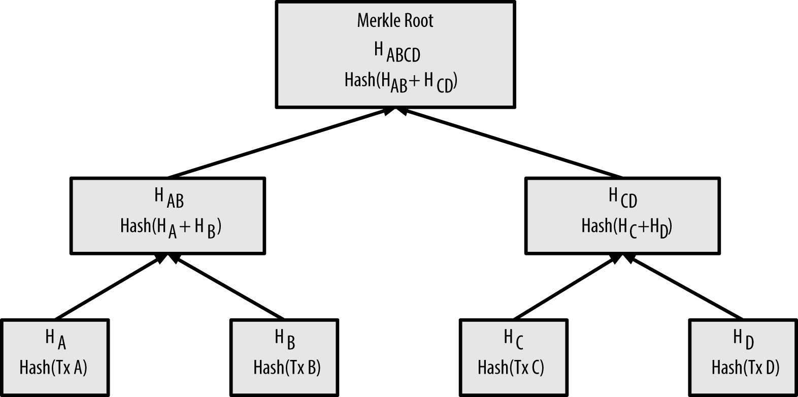 A small example of Merkle tree