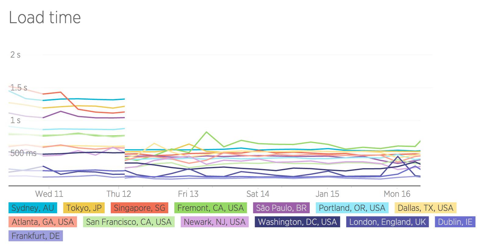 Monitoring on New Relic Synthetics