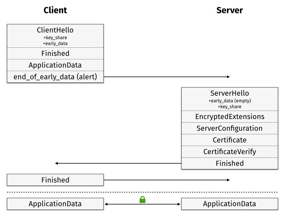 TLS v1.3 0-RTT Handshake